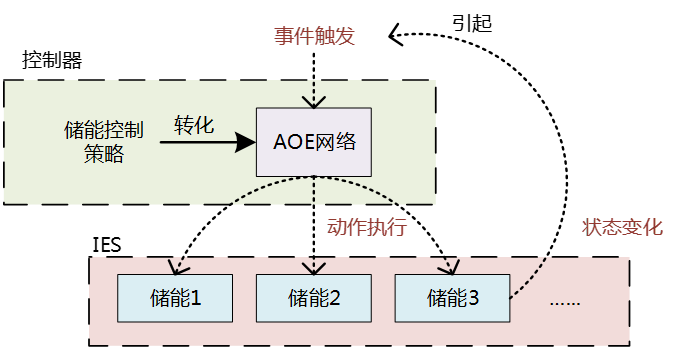 AOE储能控制示意图.png