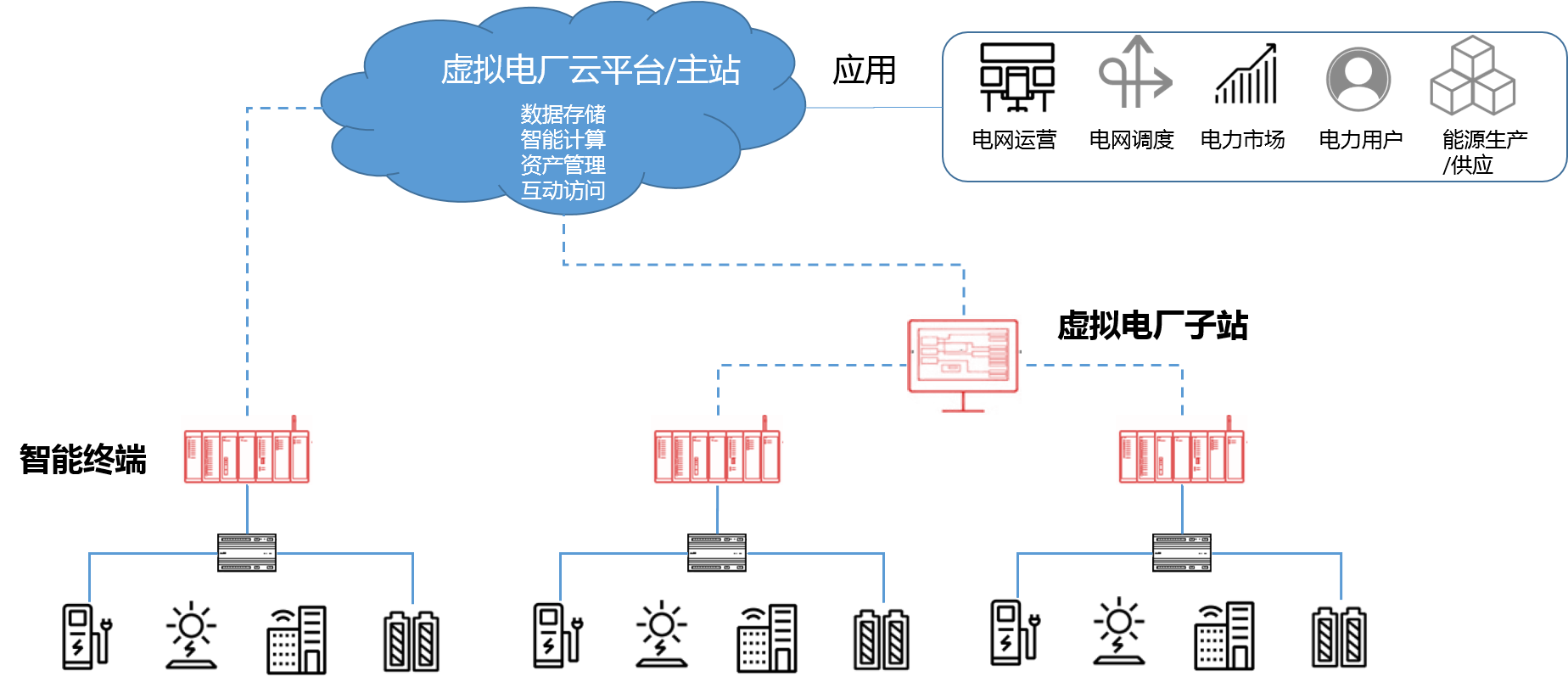 虚拟电厂系统架构.png